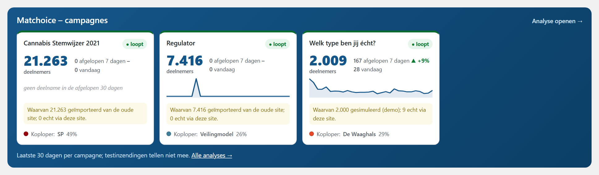Het WordPress-dashboard: per campagne de deelnemers, de trend en de koploper.