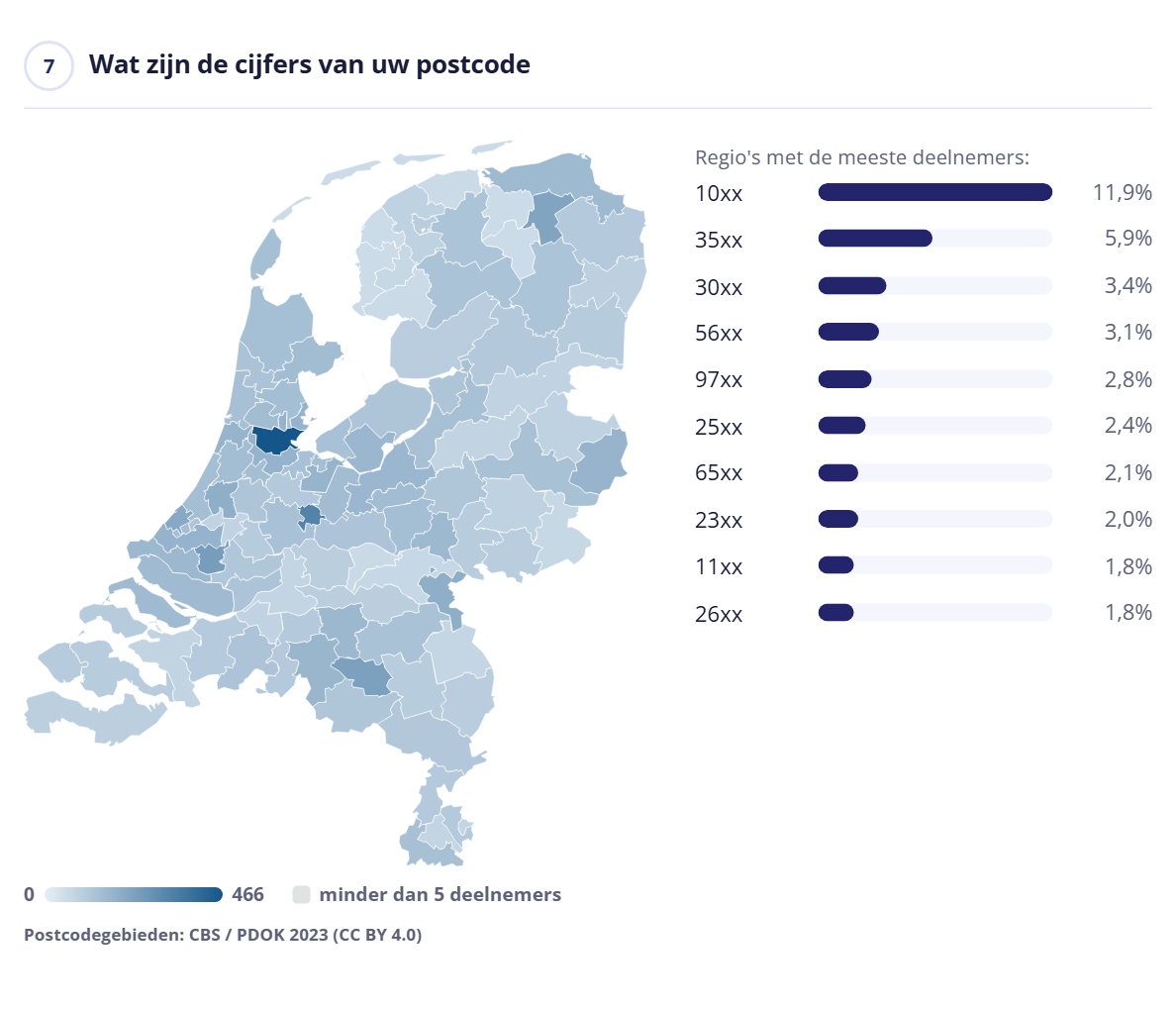 Met een postcodevraag tekent het resultatenblok een kaart van Nederland per postcodegebied (hier de Regulator met 7.416 deelnemers). De kaart komt uit de plugin zelf; er wordt geen externe kaartdienst geladen.