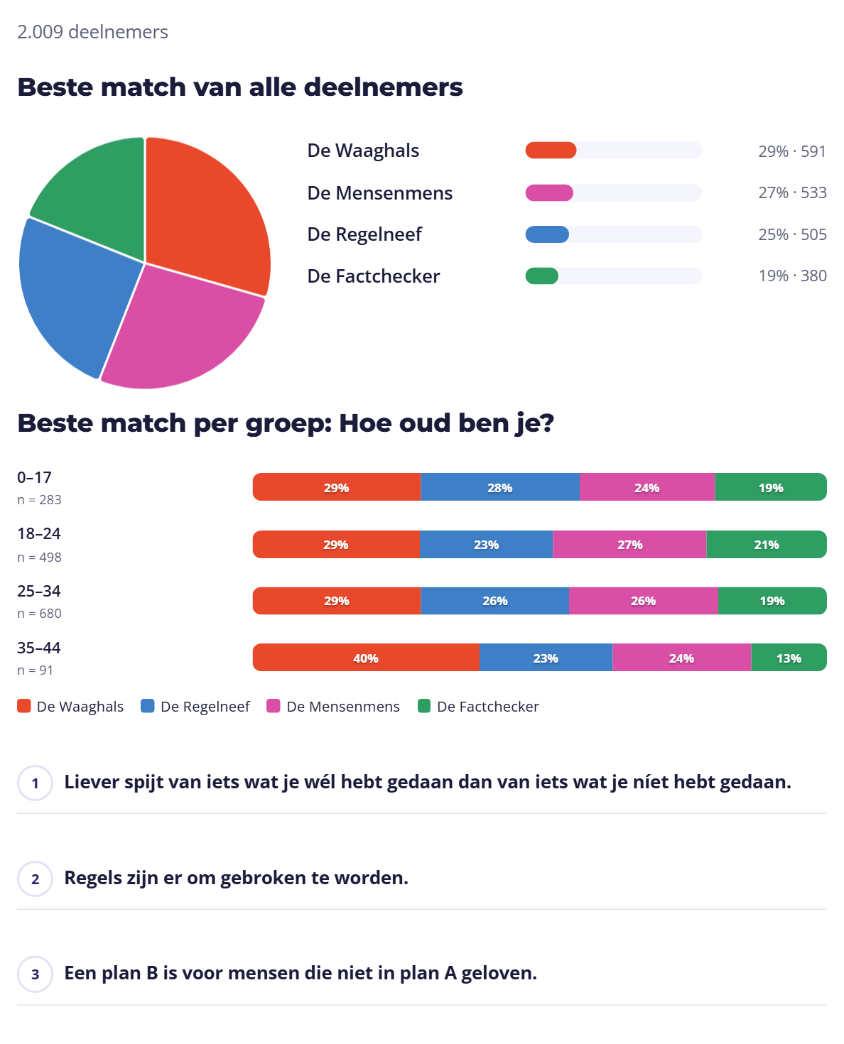 Het resultatenblok: beste match van alle deelnemers en per leeftijdsgroep.