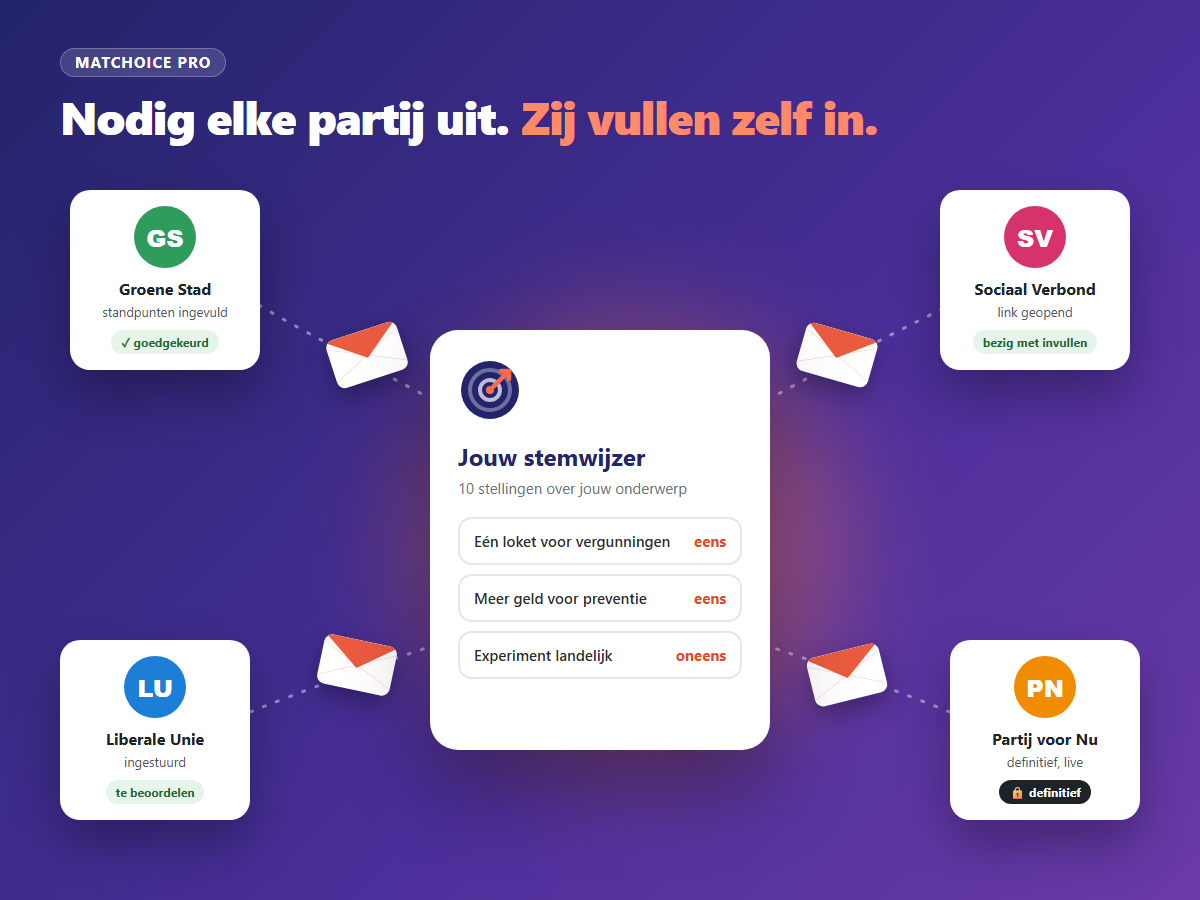 Illustratie: uitnodigingen vliegen van de stemwijzer naar vier partijen, elk met een eigen status